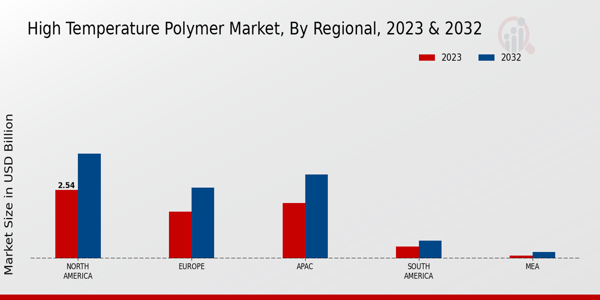 High-Temperature Polymer Market Regional Insights  