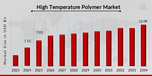 High Temperature Polymer Market Overview