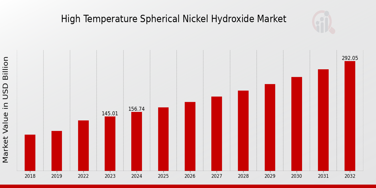 High Temperature Spherical Nickel Hydroxide Market Overview