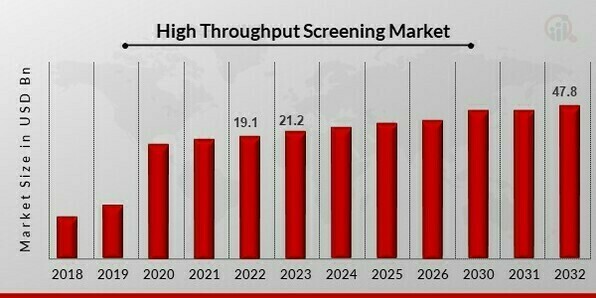 High Throughput Screening Market