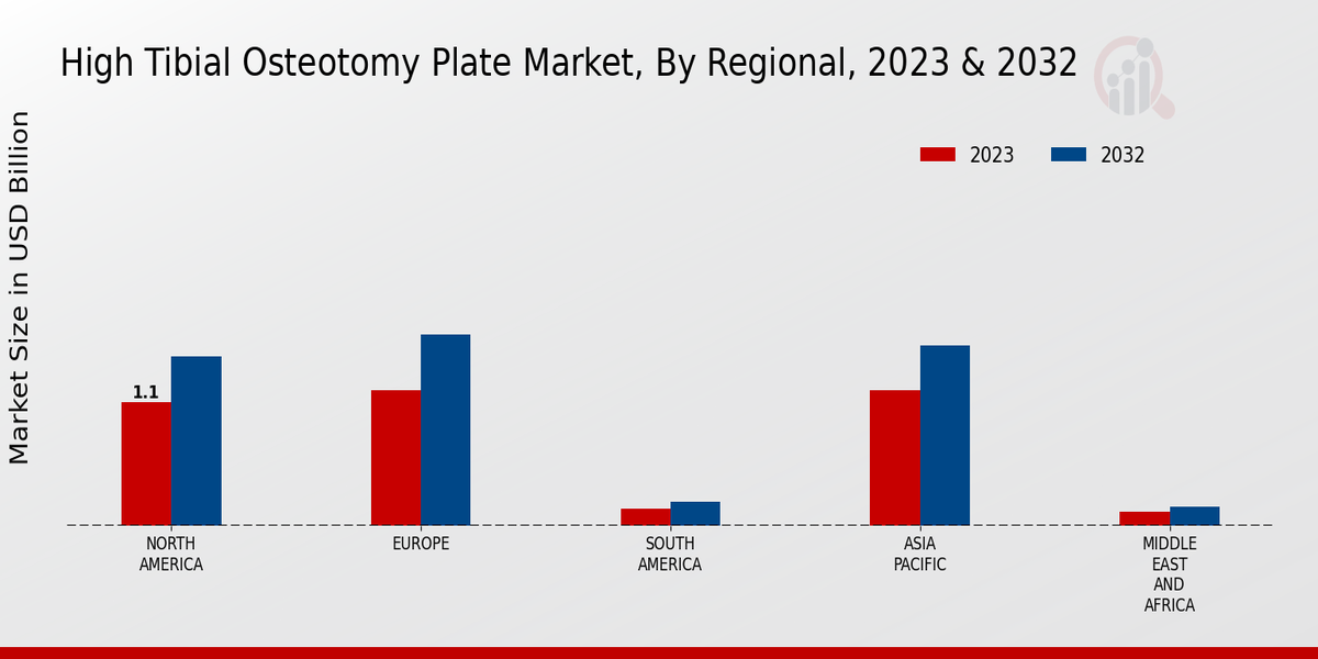 High Tibial Osteotomy Plate Market Regional Insights 2023 & 2032