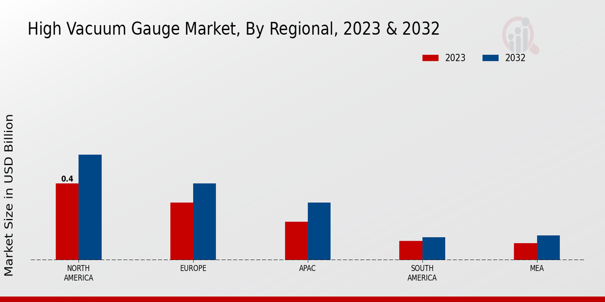 High Vacuum Gauge Market Regional