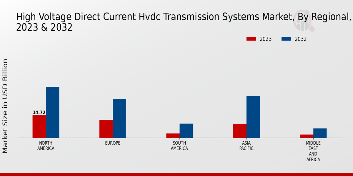 High Voltage Direct Current Hvdc Transmission Systems Market Regional