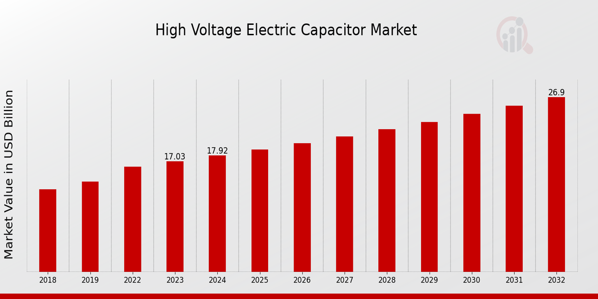 High Voltage Electric Capacitor Market Overview