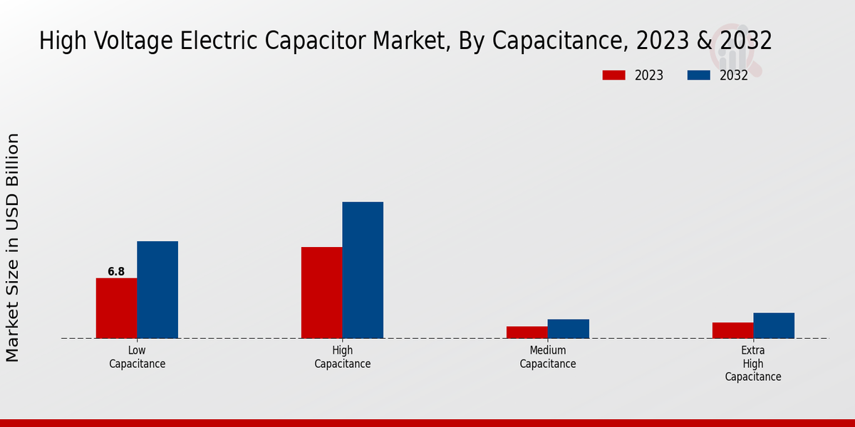 High Voltage Electric Capacitor Market Capacitance Insights