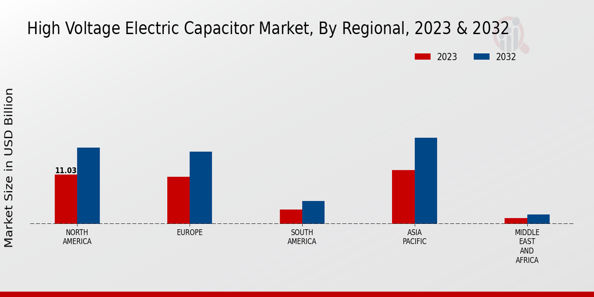 High Voltage Electric Capacitor Market Regional Insights