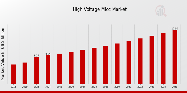 High Voltage Mlcc Market size