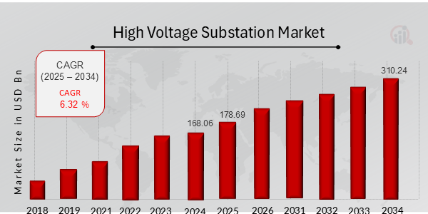 High Voltage Substation Market Overview Chart