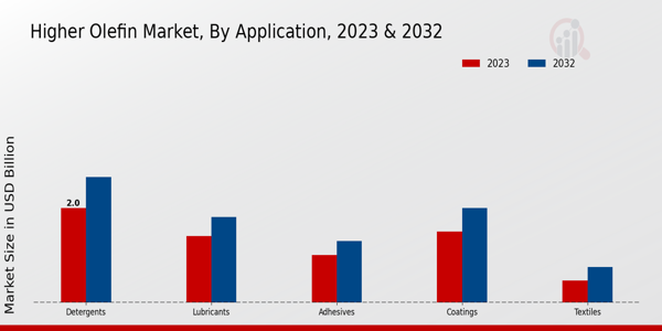 Aperçu des applications du marché des oléfines supérieures