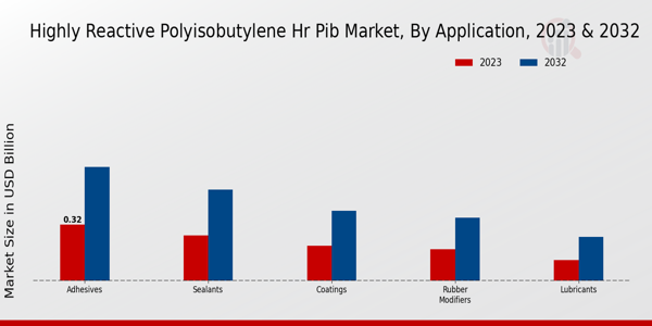 Highly Reactive Polyisobutylene HR PIB Market Application Insights  