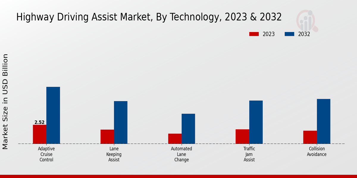 Highway Driving Assist Market by Technology