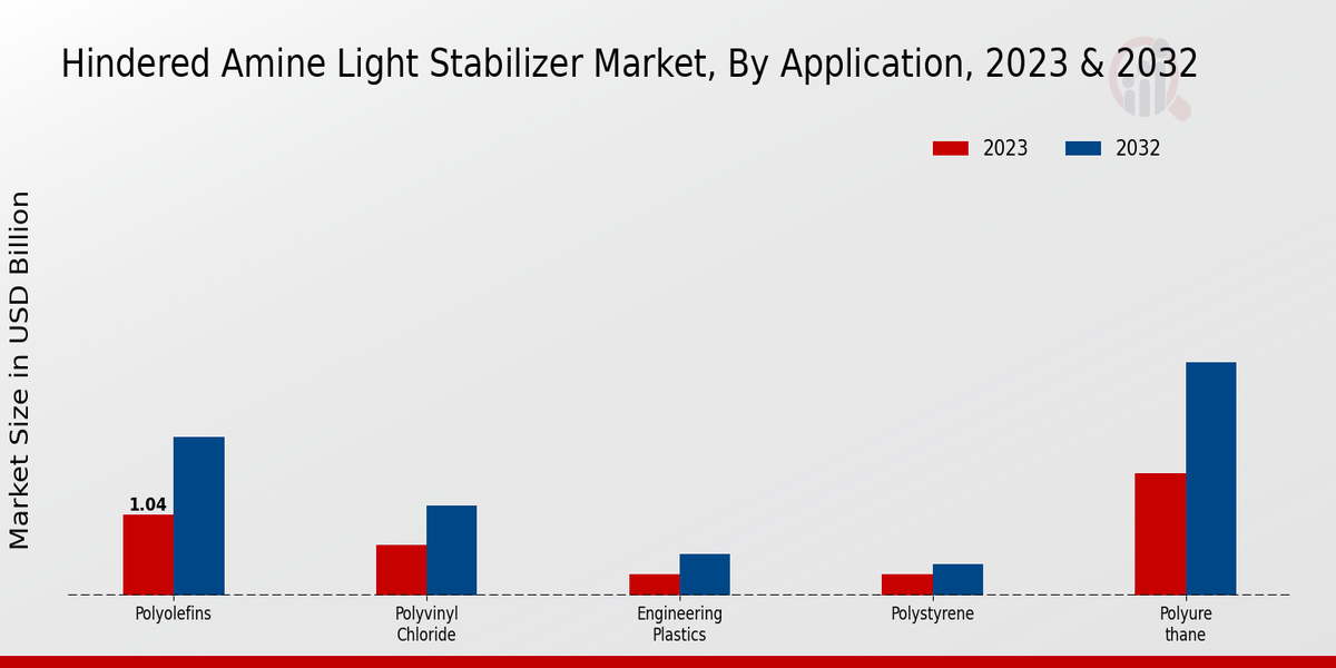 Hindered Amine Light Stabilizer Market Application Insights