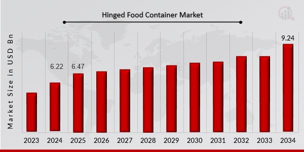 Hinged Food Container Market Overview