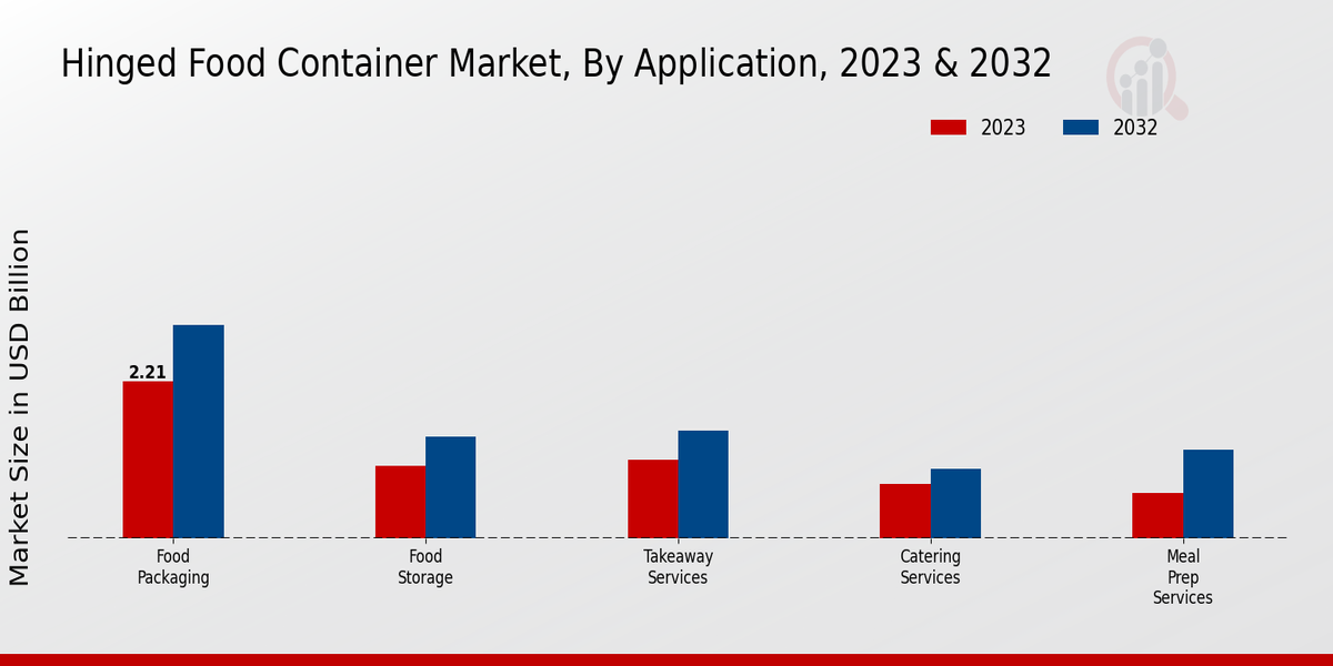 Hinged Food Container Market Insights