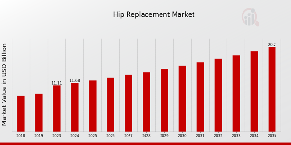 Hip Replacement Market Overview