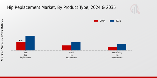 Hip Replacement Market Product Type