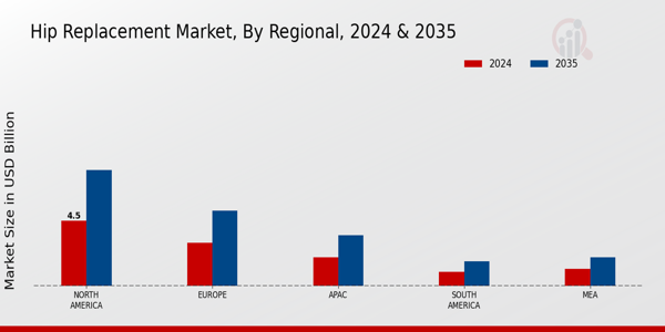 Hip Replacement Market Regional