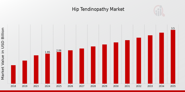 Hip Tendinitis Market size