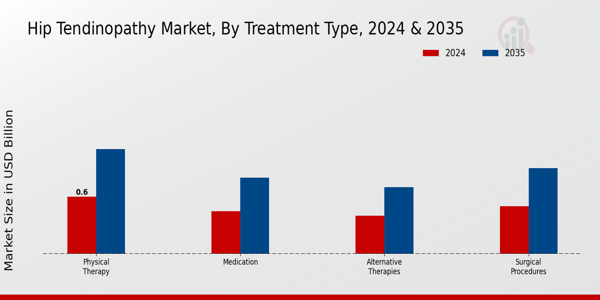 Hip Tendinitis Market Segment
