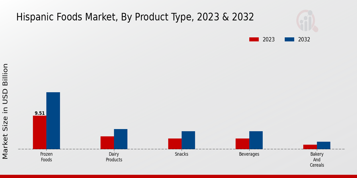 Hispanic Foods Market Product Type Insights  