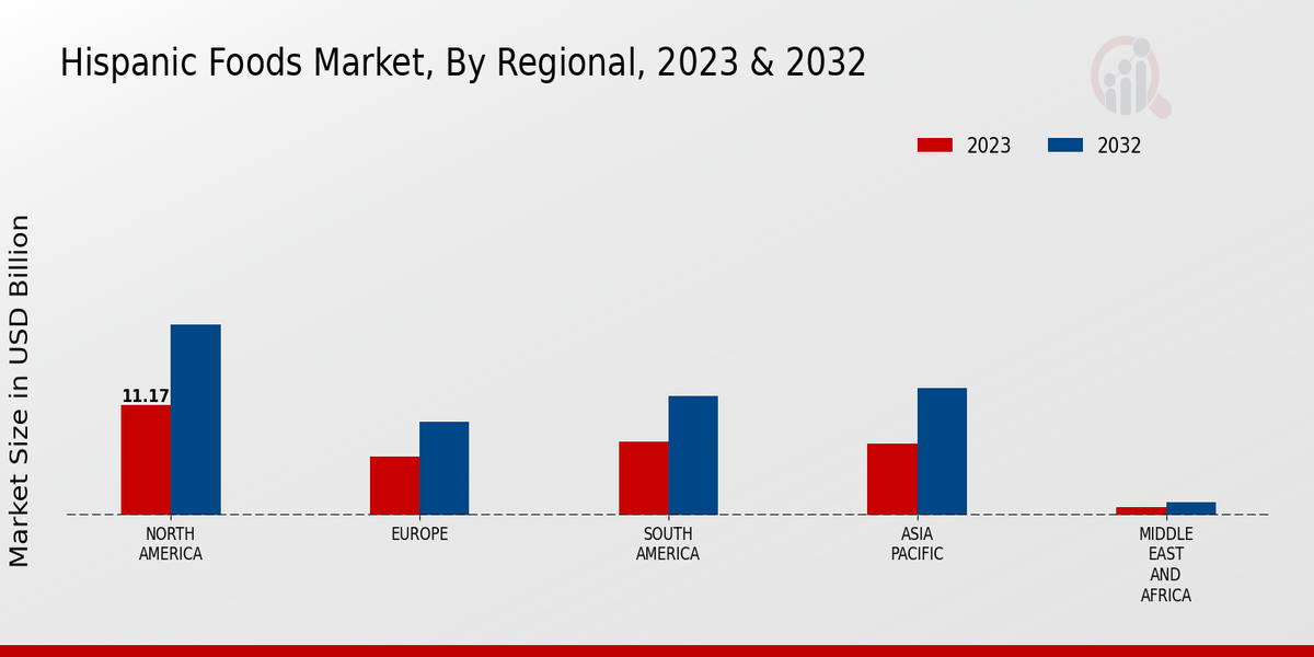 Hispanic Foods Market Regional Insights  