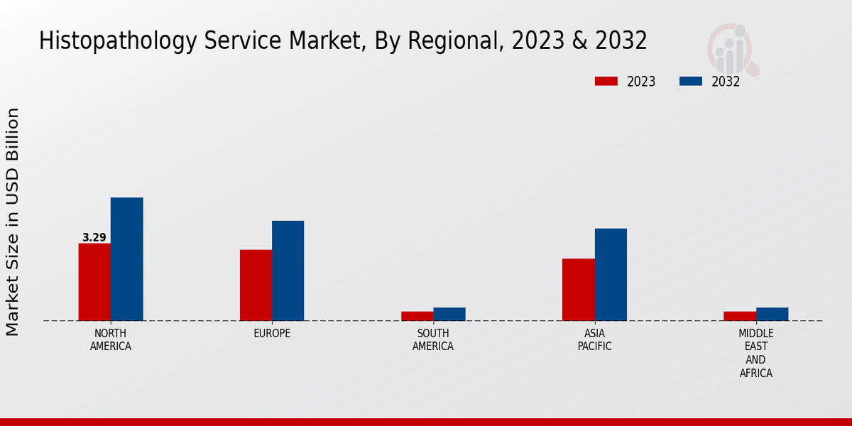 Histopathology Service Market Regional Insights   