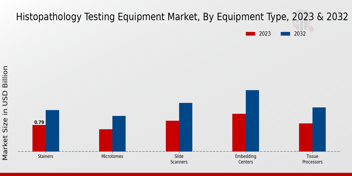 Histopathology Testing Equipment Market Type Insights