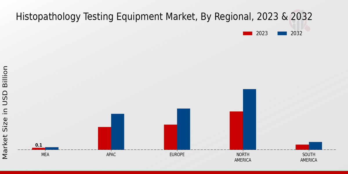 Histopathology Testing Equipment Market Regional Insights