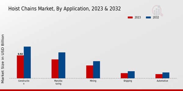 Hoist Chains Market Application Insights