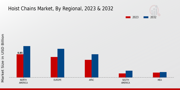 Hoist Chains Market Regional Insights