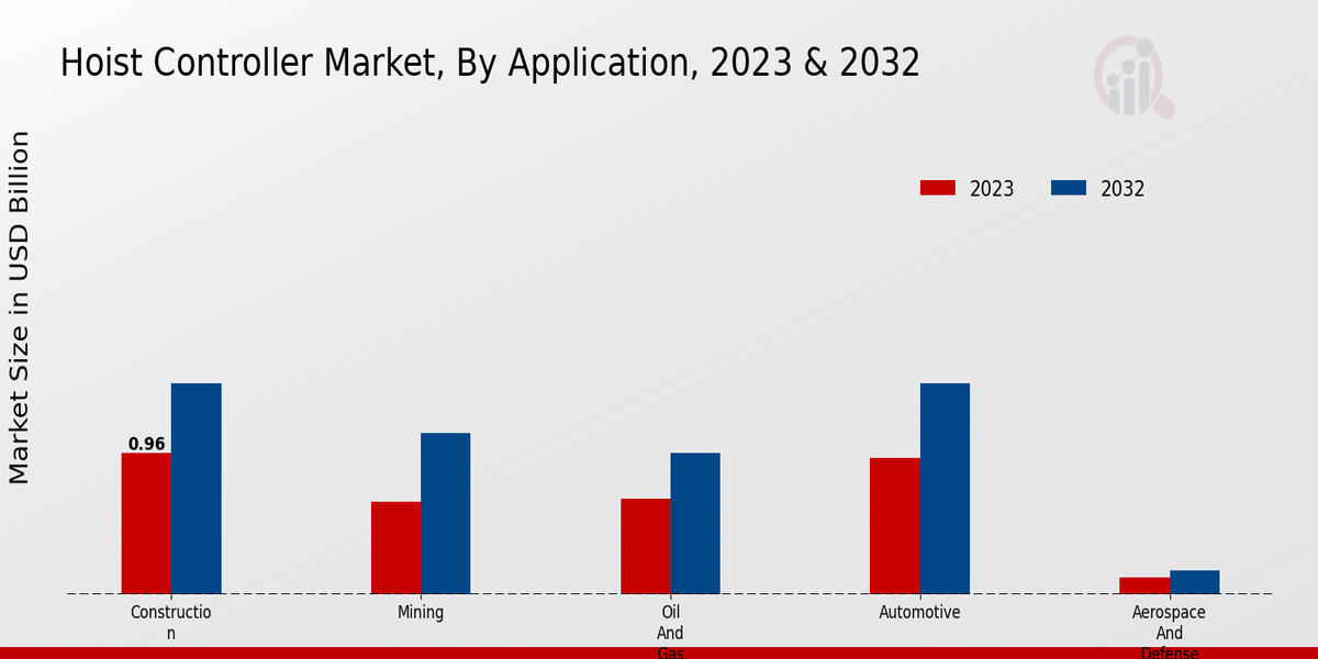 Hoist Controller Market Application Insights  