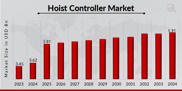 Hoist Controller Market Overview