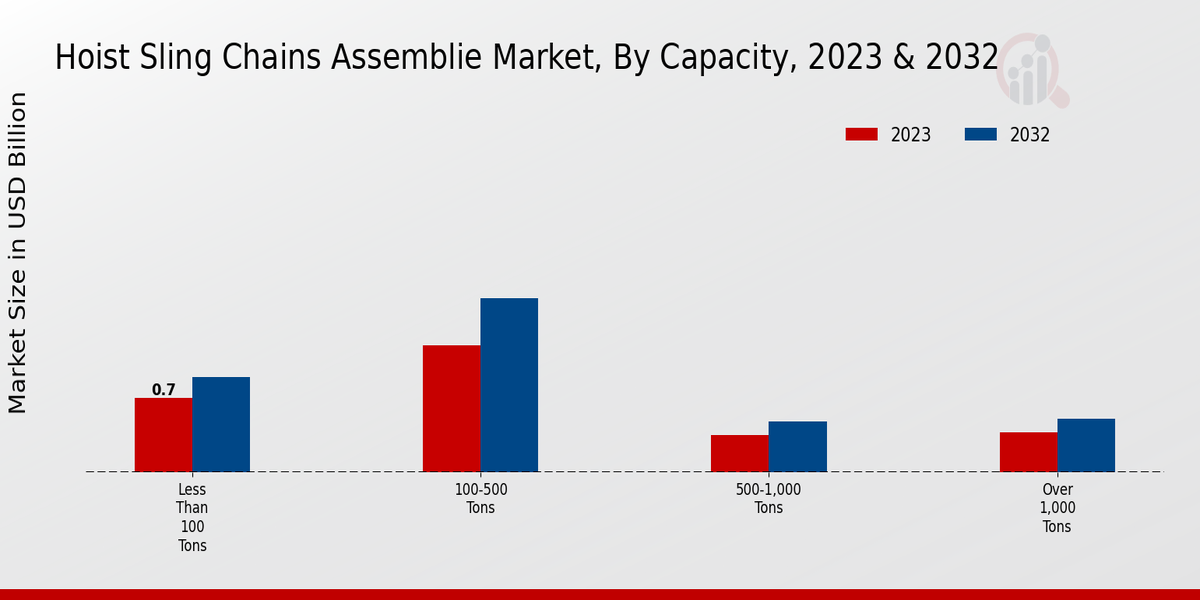 Hoist Sling Chains Assemblies Market Capacity