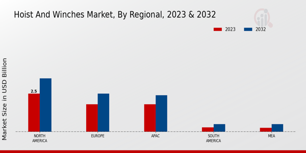 Hoist and Winches Market Regional Insights  