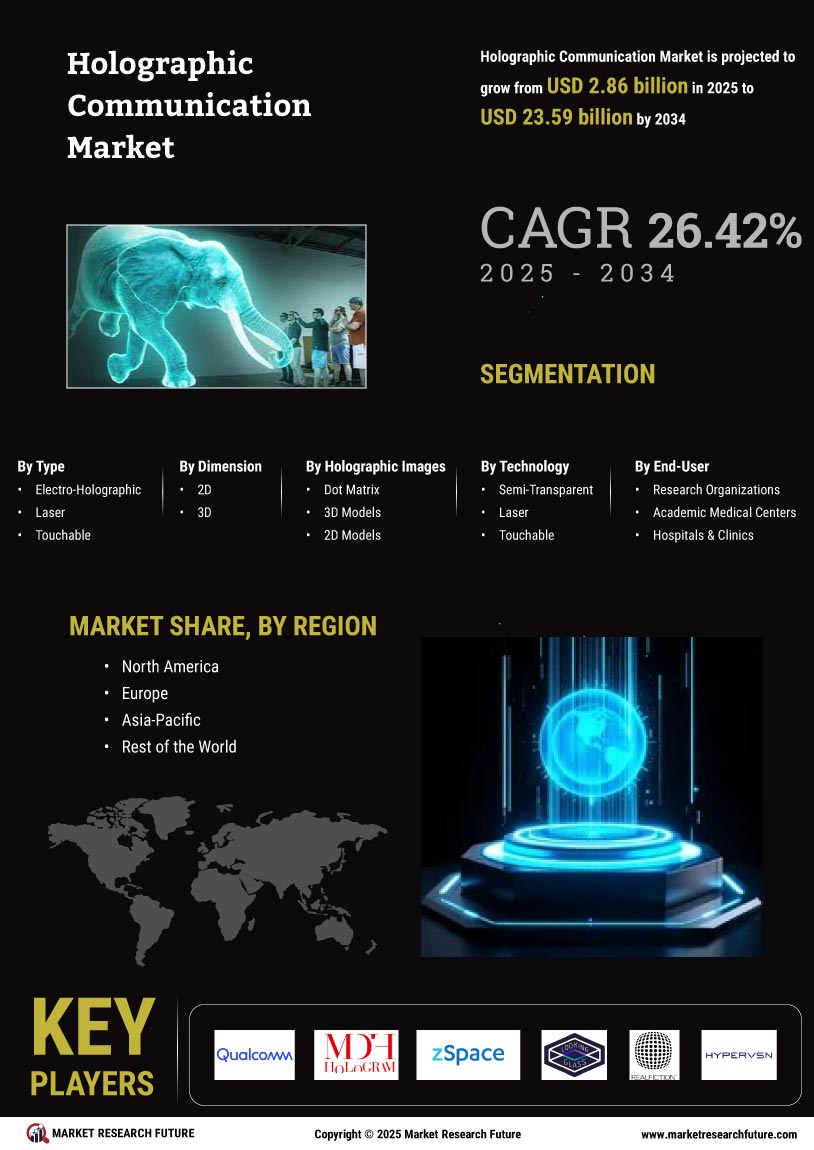 Holographic Communication Market