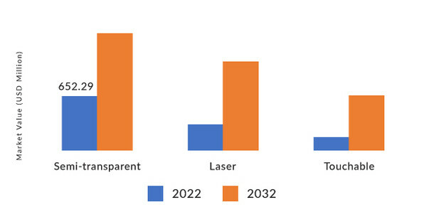 Holographic Communication Market, by Technology, 2022 & 2032