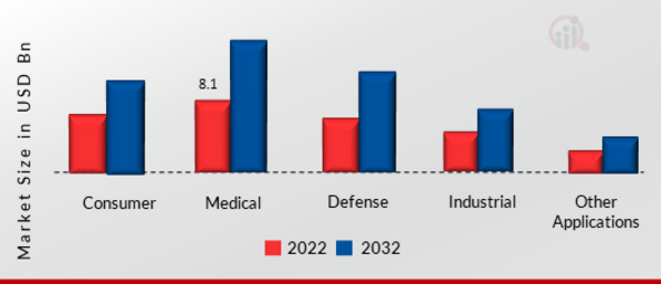 Holographic Display Market, by Application, 2022 & 2032