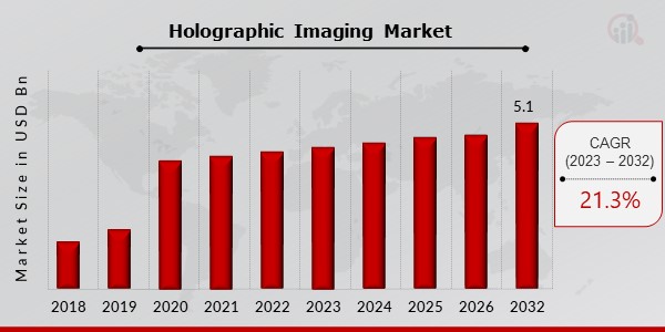 Holographic Imaging Market