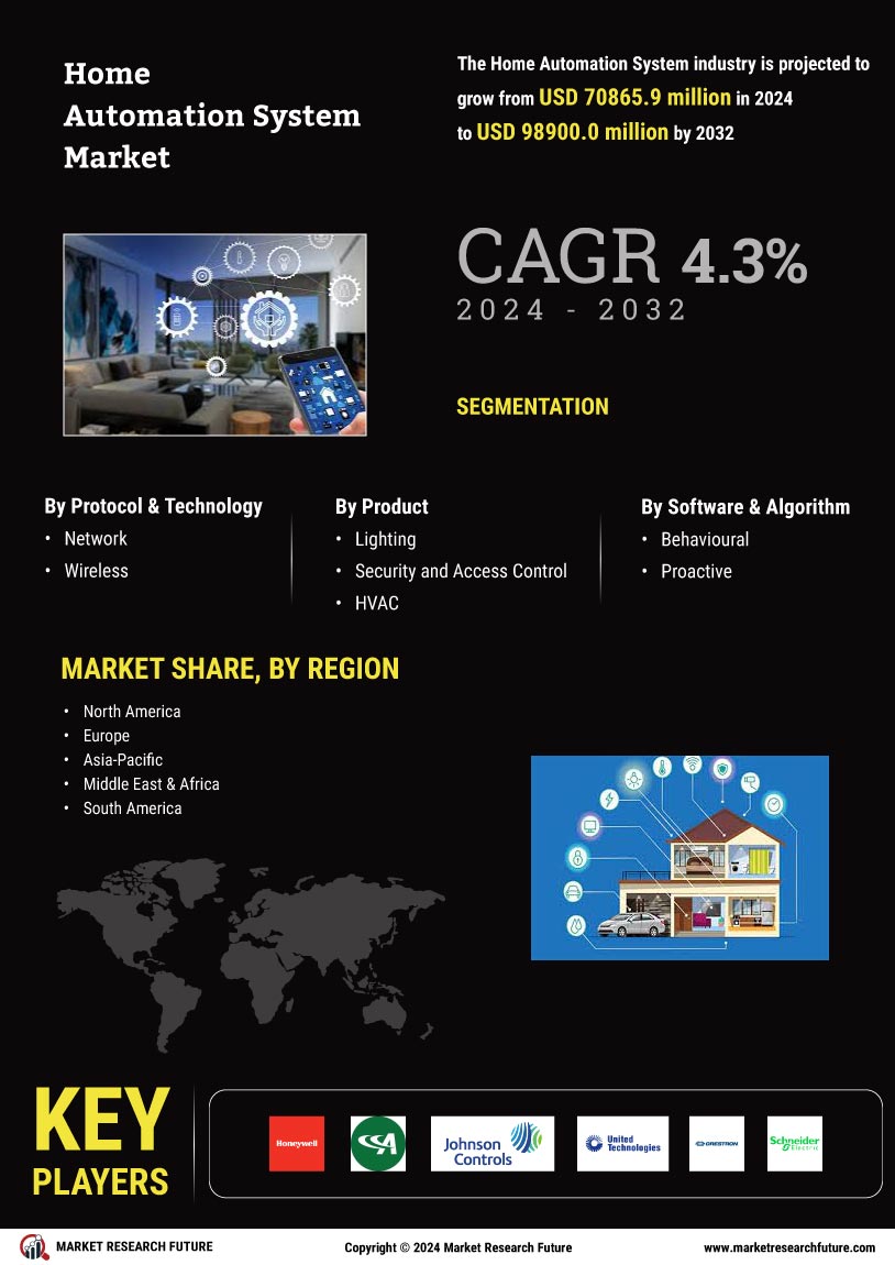 Home Automation System Market