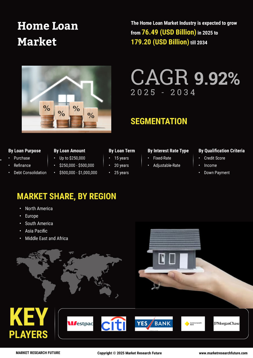 Home Loan Market Research Report- Forecast till 2034 Infographic
