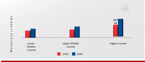 Home-décor Market, by Income Group, 2022 & 2032