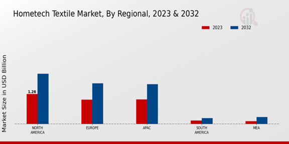 HomeTech Textile Market Regional