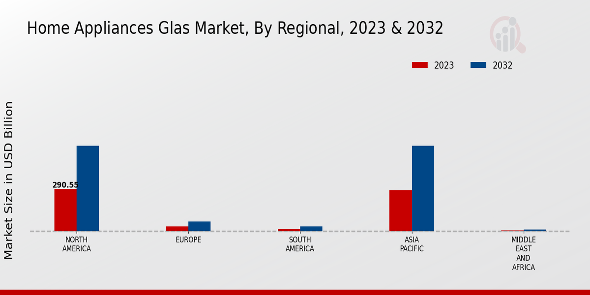 Home Appliances Glass Market Regional