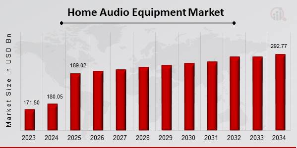 Home Audio Equipment Market