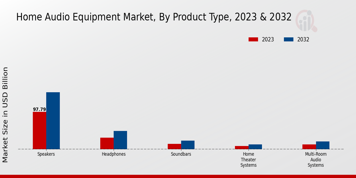 Home Audio Equipment Market By type