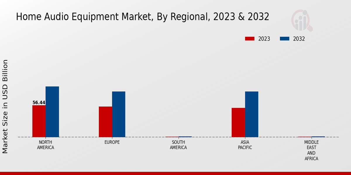 Home Audio Equipment Market By regional