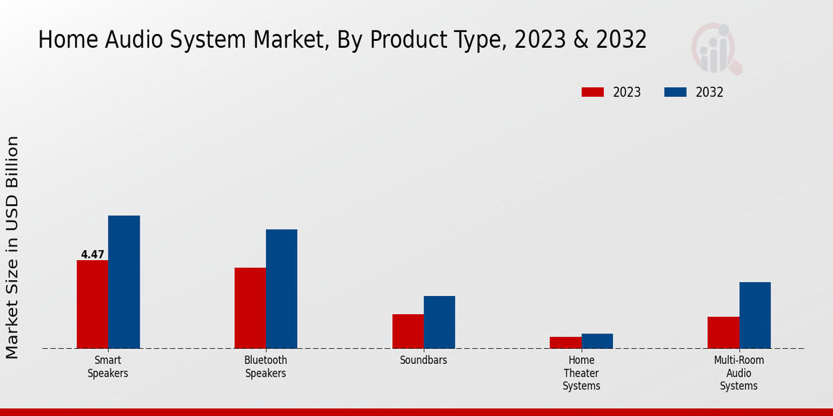 Home Audio System Market Product Type Insights  