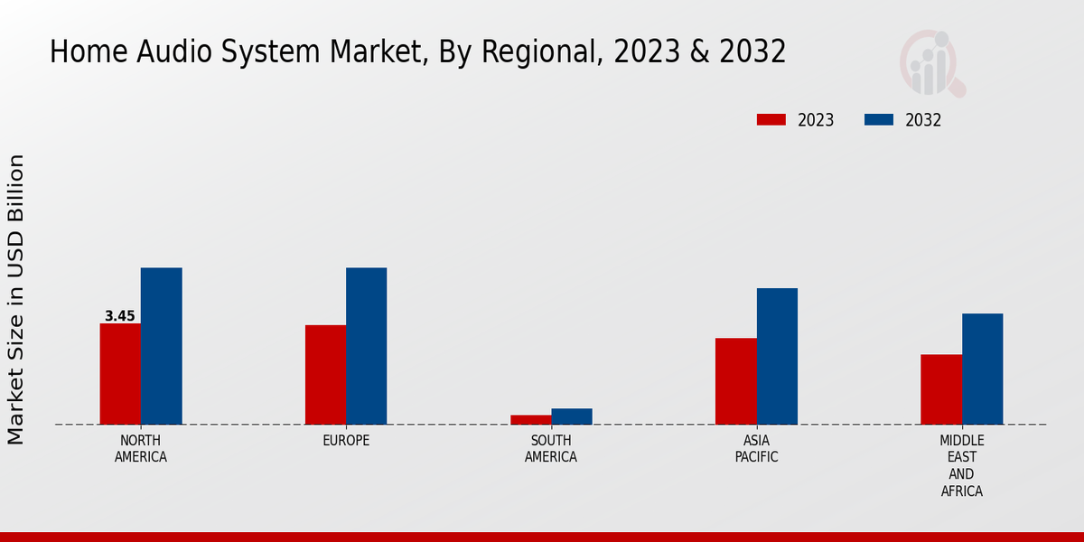 Home Audio System Market Regional Insights  