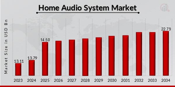 Home Audio System Market Overview