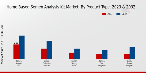 Información sobre el tipo de producto del mercado del kit de análisis de semen basado en el hogar